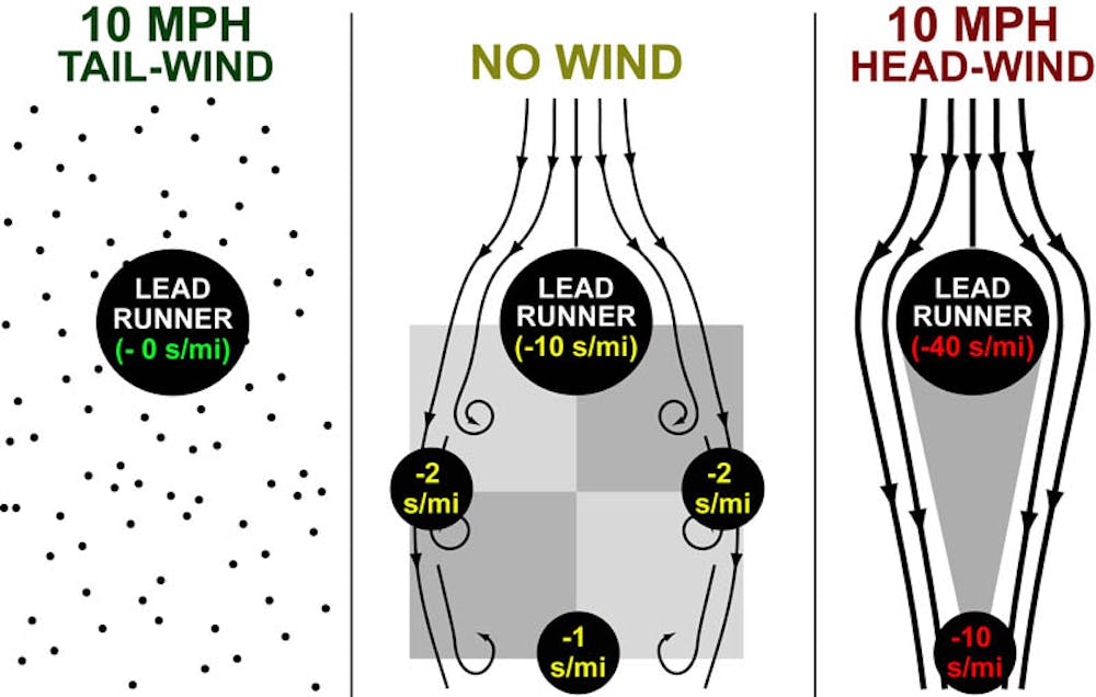Τρέχοντας κόντρα στον άνεμο: H στρατηγική και τα «κλειδιά» για κέρδη και απώλειες στην επίδοση runbeat.gr 